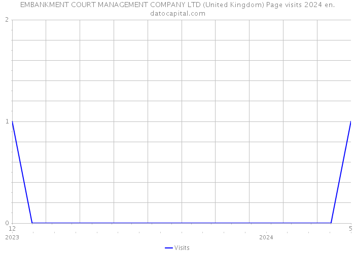 EMBANKMENT COURT MANAGEMENT COMPANY LTD (United Kingdom) Page visits 2024 