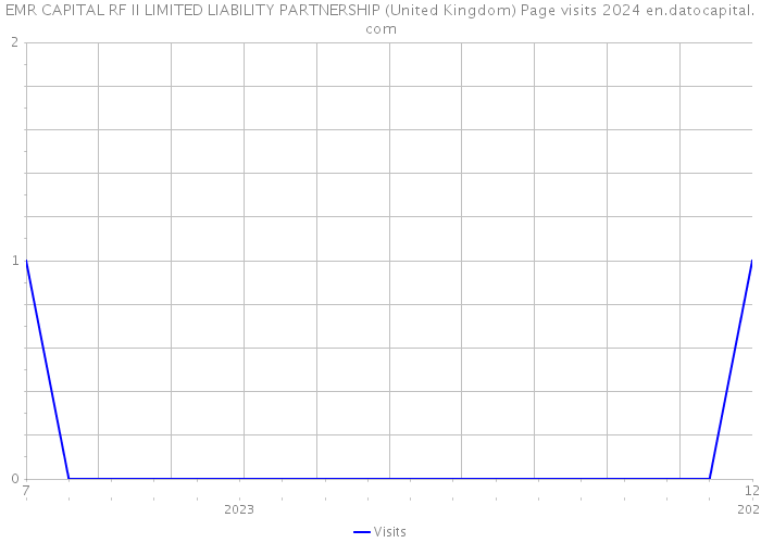EMR CAPITAL RF II LIMITED LIABILITY PARTNERSHIP (United Kingdom) Page visits 2024 