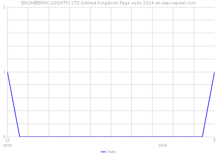 ENGINEERING LOGISTIC LTD (United Kingdom) Page visits 2024 