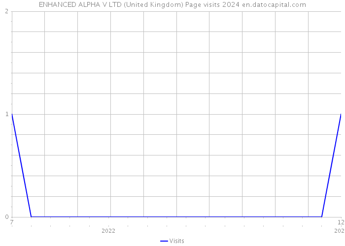 ENHANCED ALPHA V LTD (United Kingdom) Page visits 2024 
