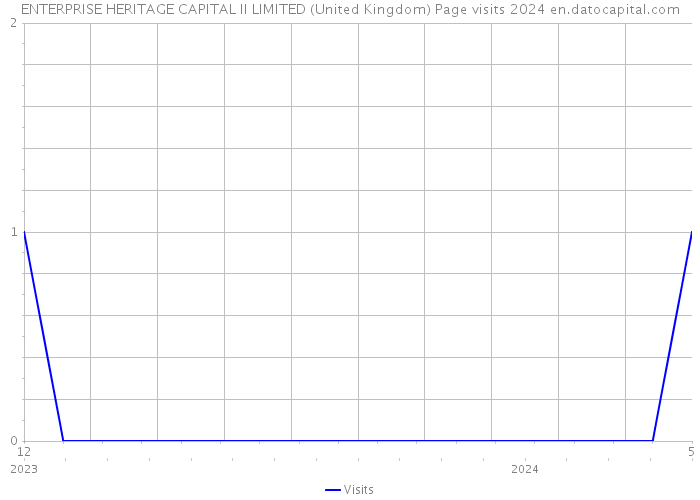 ENTERPRISE HERITAGE CAPITAL II LIMITED (United Kingdom) Page visits 2024 