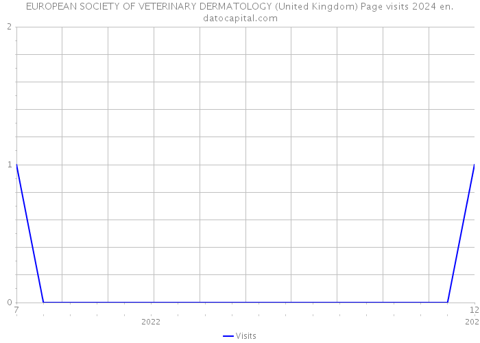 EUROPEAN SOCIETY OF VETERINARY DERMATOLOGY (United Kingdom) Page visits 2024 