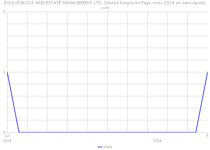 EVOLVE BLOCK AND ESTATE MANAGEMENT LTD. (United Kingdom) Page visits 2024 