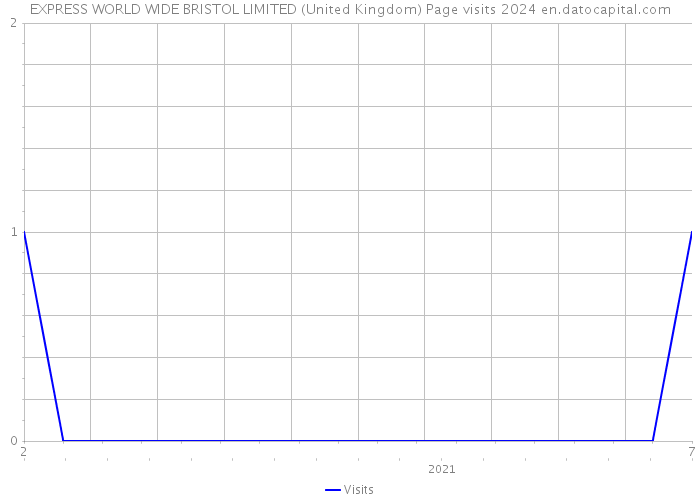 EXPRESS WORLD WIDE BRISTOL LIMITED (United Kingdom) Page visits 2024 