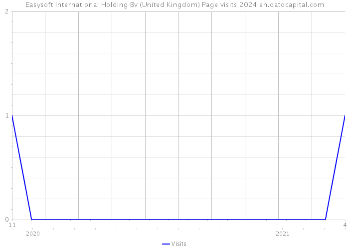 Easysoft International Holding Bv (United Kingdom) Page visits 2024 