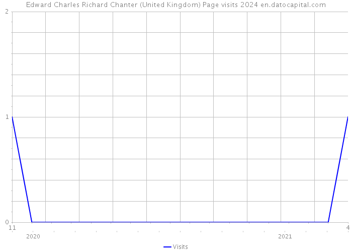 Edward Charles Richard Chanter (United Kingdom) Page visits 2024 