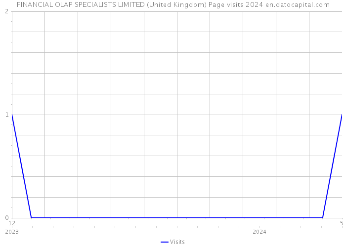 FINANCIAL OLAP SPECIALISTS LIMITED (United Kingdom) Page visits 2024 