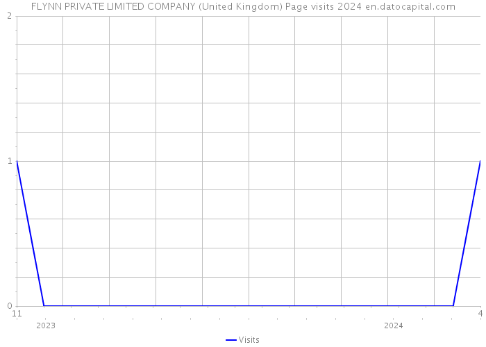 FLYNN PRIVATE LIMITED COMPANY (United Kingdom) Page visits 2024 