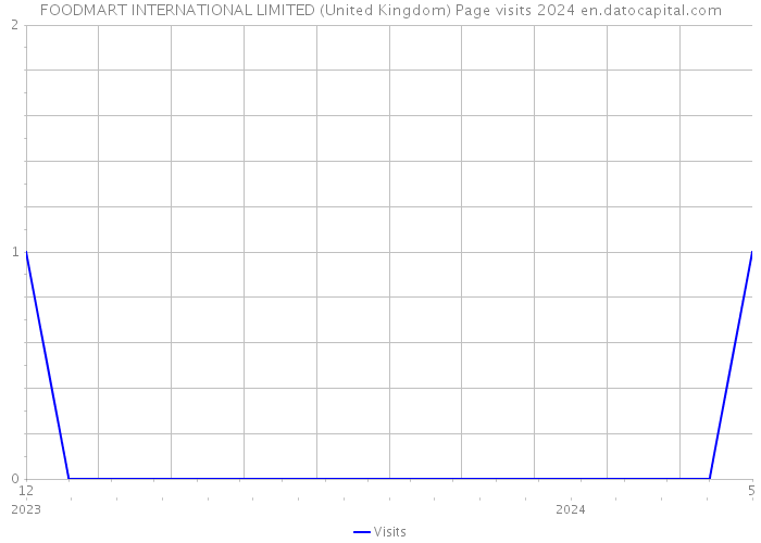FOODMART INTERNATIONAL LIMITED (United Kingdom) Page visits 2024 