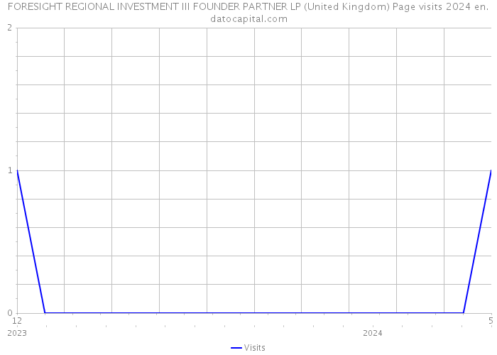FORESIGHT REGIONAL INVESTMENT III FOUNDER PARTNER LP (United Kingdom) Page visits 2024 