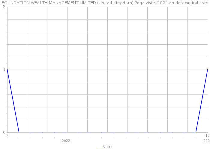 FOUNDATION WEALTH MANAGEMENT LIMITED (United Kingdom) Page visits 2024 