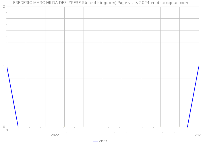 FREDERIC MARC HILDA DESLYPERE (United Kingdom) Page visits 2024 