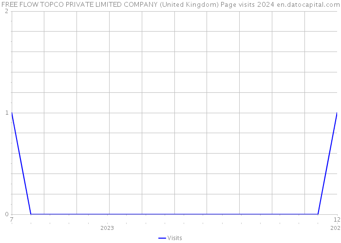 FREE FLOW TOPCO PRIVATE LIMITED COMPANY (United Kingdom) Page visits 2024 