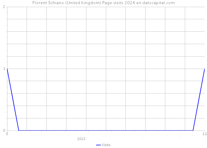 Florent Schiano (United Kingdom) Page visits 2024 