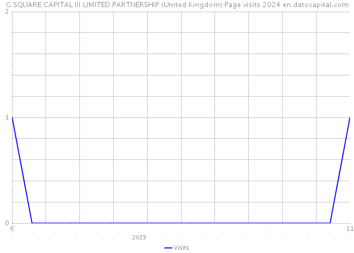 G SQUARE CAPITAL III LIMITED PARTNERSHIP (United Kingdom) Page visits 2024 