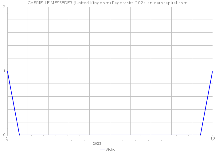 GABRIELLE MESSEDER (United Kingdom) Page visits 2024 