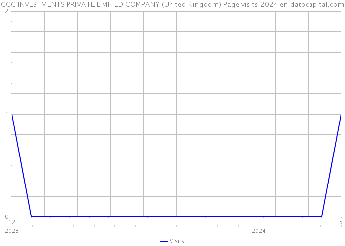 GCG INVESTMENTS PRIVATE LIMITED COMPANY (United Kingdom) Page visits 2024 