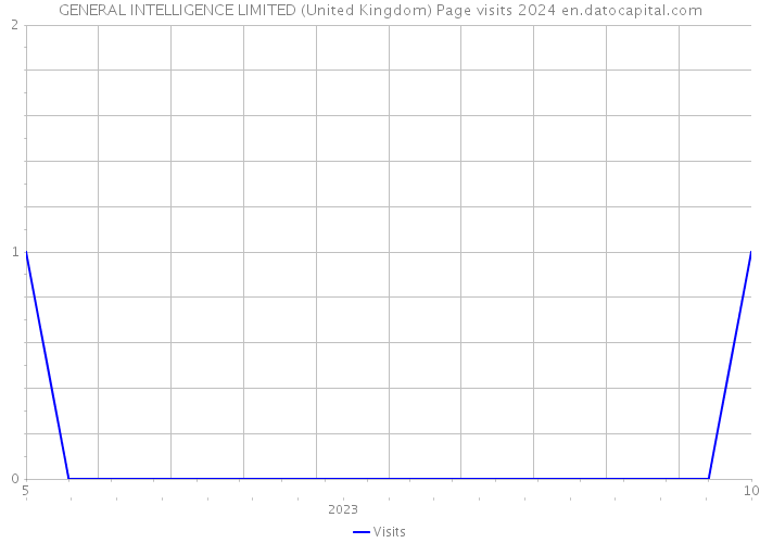 GENERAL INTELLIGENCE LIMITED (United Kingdom) Page visits 2024 