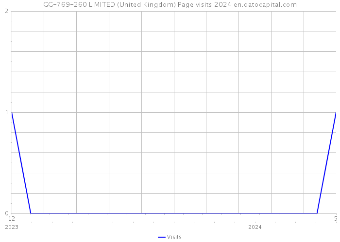 GG-769-260 LIMITED (United Kingdom) Page visits 2024 