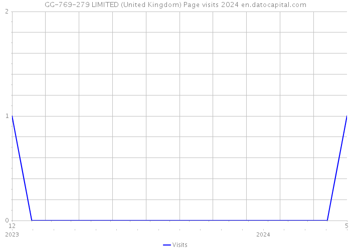 GG-769-279 LIMITED (United Kingdom) Page visits 2024 