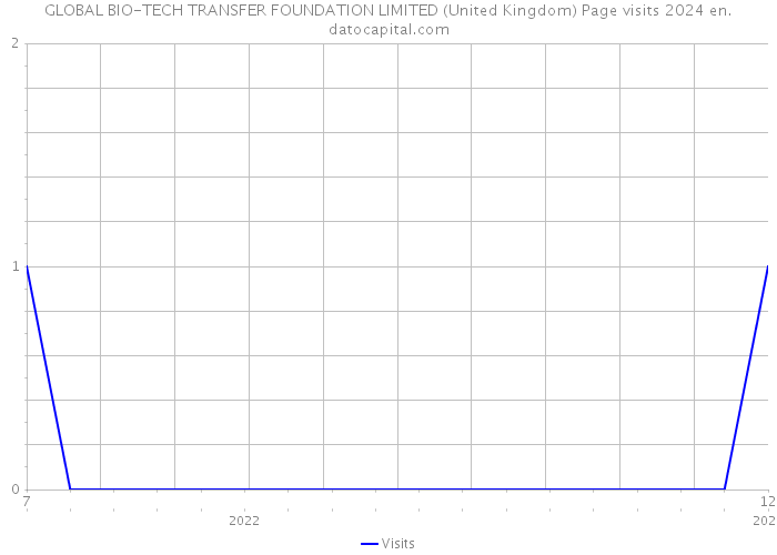 GLOBAL BIO-TECH TRANSFER FOUNDATION LIMITED (United Kingdom) Page visits 2024 