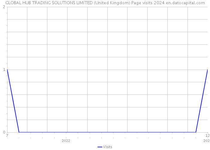 GLOBAL HUB TRADING SOLUTIONS LIMITED (United Kingdom) Page visits 2024 