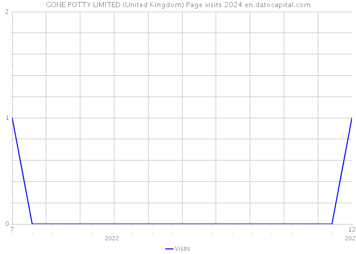 GONE POTTY LIMITED (United Kingdom) Page visits 2024 