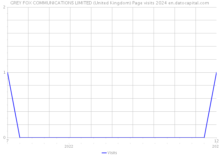 GREY FOX COMMUNICATIONS LIMITED (United Kingdom) Page visits 2024 