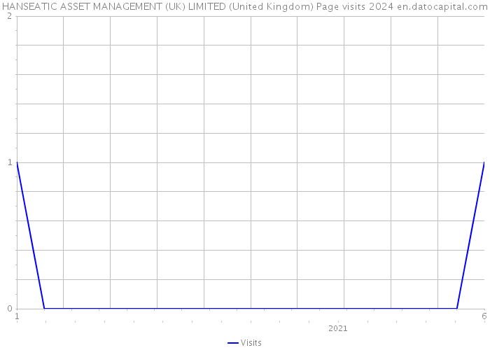 HANSEATIC ASSET MANAGEMENT (UK) LIMITED (United Kingdom) Page visits 2024 
