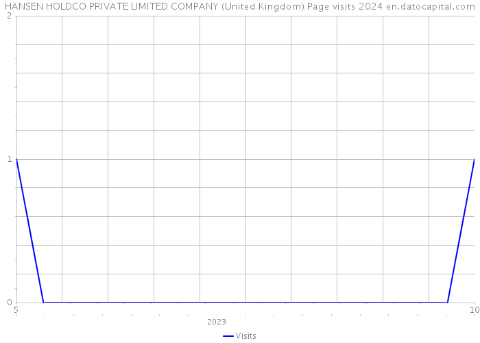 HANSEN HOLDCO PRIVATE LIMITED COMPANY (United Kingdom) Page visits 2024 