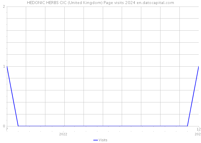 HEDONIC HERBS CIC (United Kingdom) Page visits 2024 