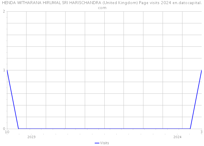 HENDA WITHARANA HIRUMAL SRI HARISCHANDRA (United Kingdom) Page visits 2024 