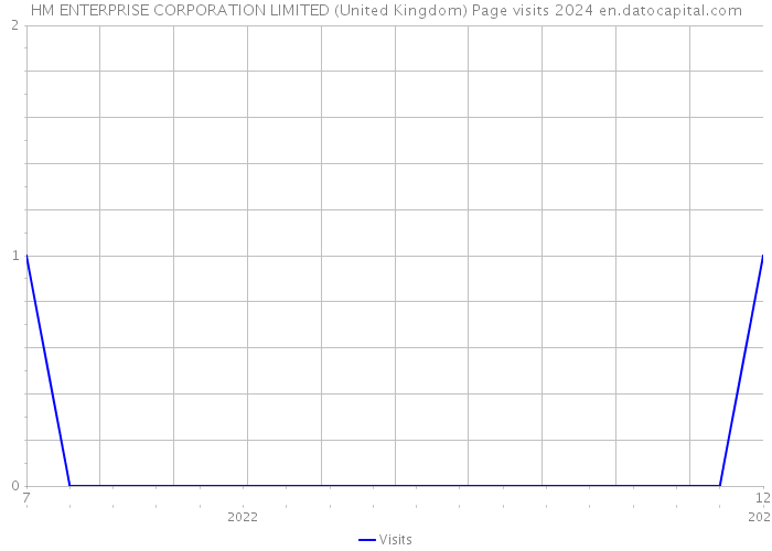 HM ENTERPRISE CORPORATION LIMITED (United Kingdom) Page visits 2024 