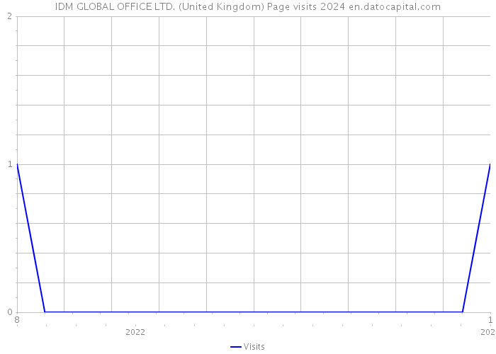 IDM GLOBAL OFFICE LTD. (United Kingdom) Page visits 2024 