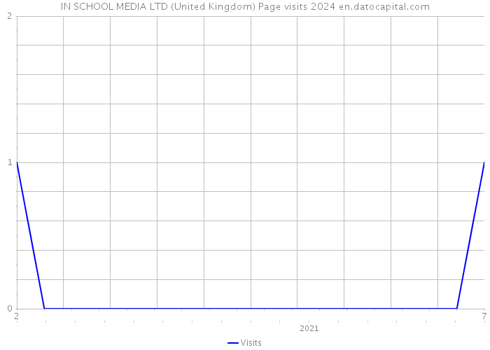 IN SCHOOL MEDIA LTD (United Kingdom) Page visits 2024 