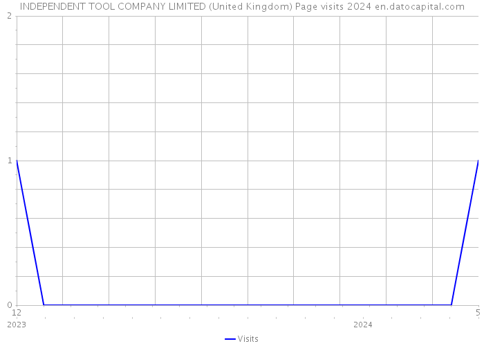 INDEPENDENT TOOL COMPANY LIMITED (United Kingdom) Page visits 2024 