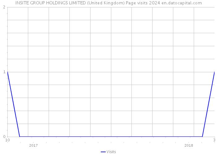INSITE GROUP HOLDINGS LIMITED (United Kingdom) Page visits 2024 