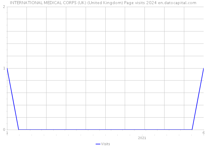 INTERNATIONAL MEDICAL CORPS (UK) (United Kingdom) Page visits 2024 