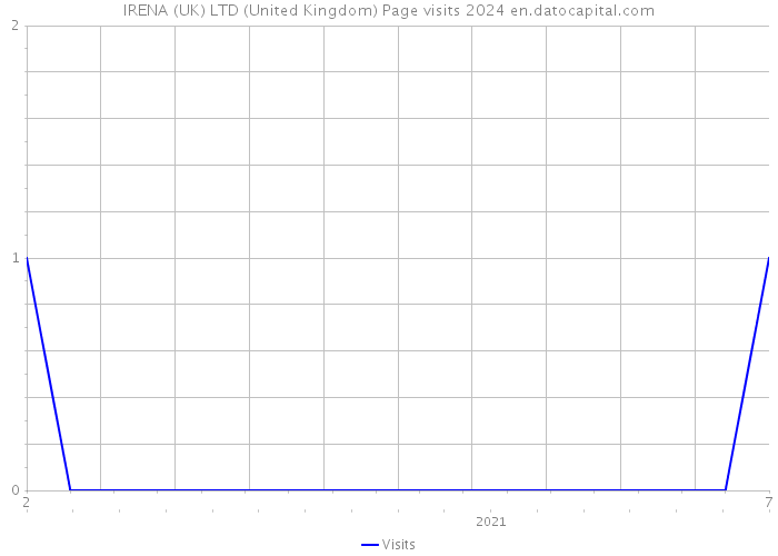 IRENA (UK) LTD (United Kingdom) Page visits 2024 