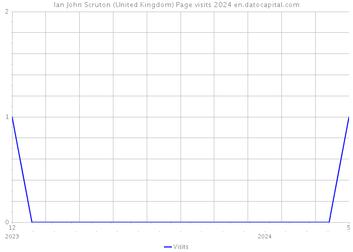 Ian John Scruton (United Kingdom) Page visits 2024 