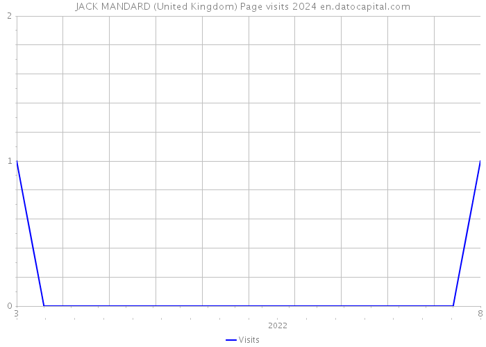JACK MANDARD (United Kingdom) Page visits 2024 