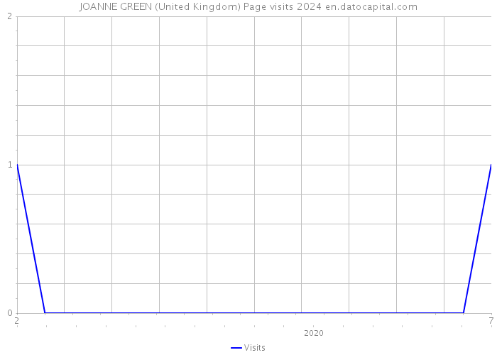 JOANNE GREEN (United Kingdom) Page visits 2024 