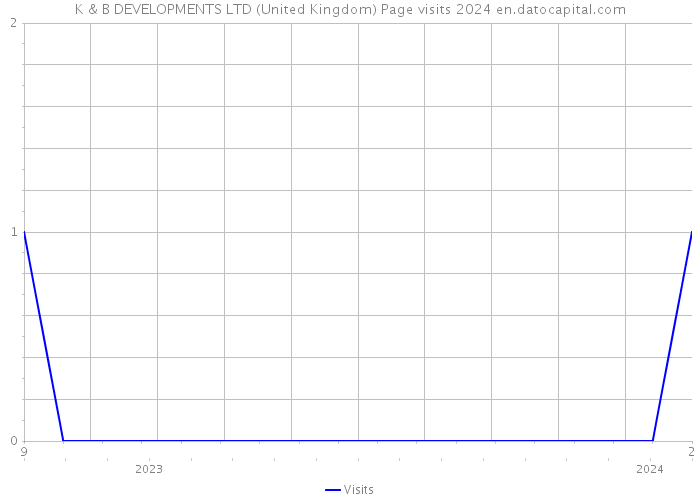 K & B DEVELOPMENTS LTD (United Kingdom) Page visits 2024 