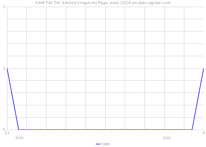 KAM FAI TAI (United Kingdom) Page visits 2024 