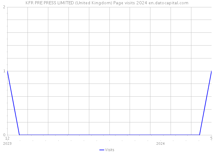 KFR PRE PRESS LIMITED (United Kingdom) Page visits 2024 
