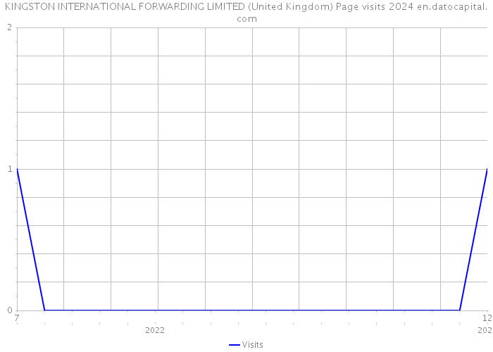 KINGSTON INTERNATIONAL FORWARDING LIMITED (United Kingdom) Page visits 2024 