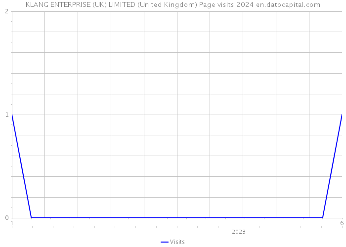 KLANG ENTERPRISE (UK) LIMITED (United Kingdom) Page visits 2024 
