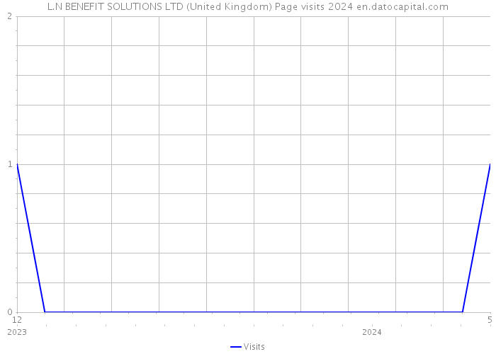 L.N BENEFIT SOLUTIONS LTD (United Kingdom) Page visits 2024 