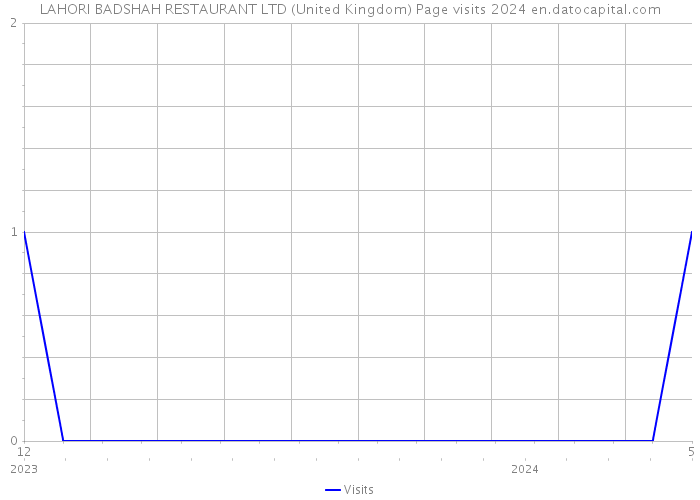 LAHORI BADSHAH RESTAURANT LTD (United Kingdom) Page visits 2024 