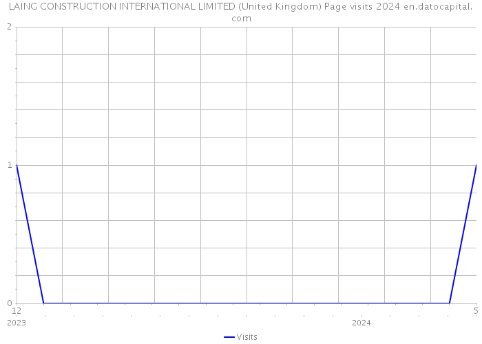 LAING CONSTRUCTION INTERNATIONAL LIMITED (United Kingdom) Page visits 2024 